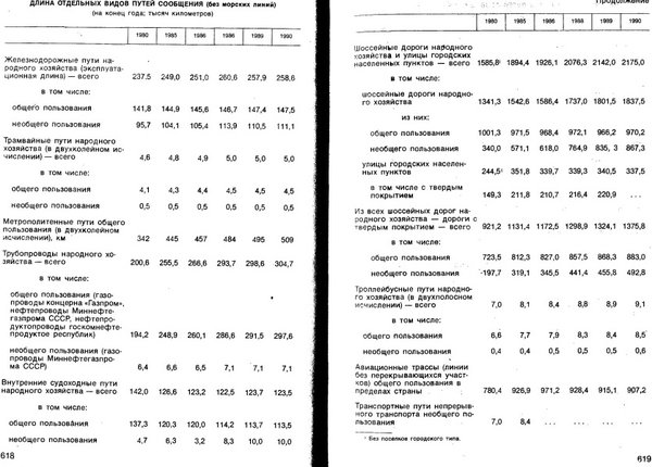 Длинна отдельных видов путей сообщения