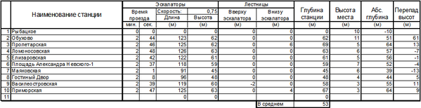 Line_3.png (22.84 КБ) 11982 просмотра Глубины станций НВЛ