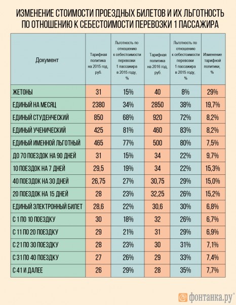 proezd_table.jpg (645.73 КБ) 8099 просмотров Изменение стоимости проездных билетов и их льготность по отношению к себестоимости перевозки пассажира
