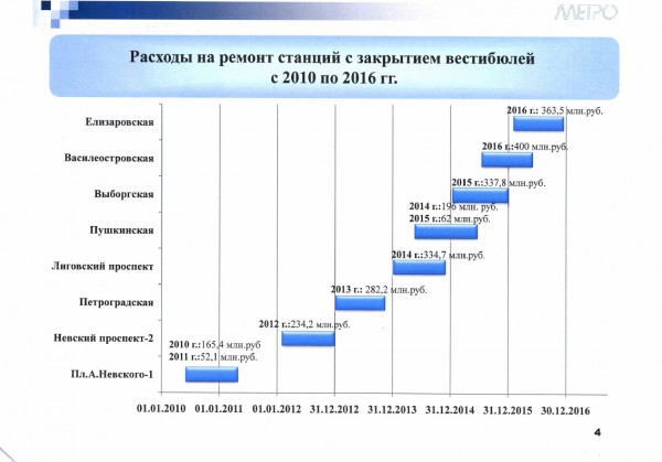 2.jpg (316.04 КБ) 8099 просмотров Расходы на ремонт станций с закрытием вестибюлей с 2010 по 2016 гг.
