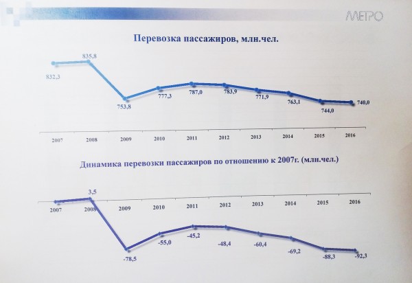 IMG_20150803_190518.jpg (394.77 КБ) 8099 просмотров в метрополитене прогнозируют снижение перевозок на 0,5%