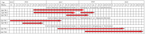 График проходки СПб 2015-2019.png