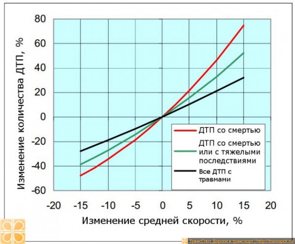 Procent_avarij_ot_skorosti.jpg (111.39 КБ) 4806 просмотров Повышение скорости на 10% приводит к увеличению количества всех аварий на 21%, к увеличению количества тяжелых аварий или аварий со смертельным исходом на 33%, к увеличению количества аварий со смертельным исходом на 46%. Снижение скорости на 10% — к уменьшению этих видов аварий на, соответственно, 19%, 27% и 34%.