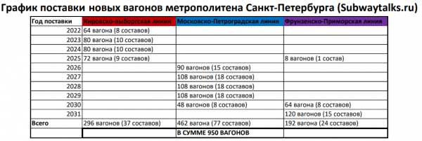 График новых составов 725